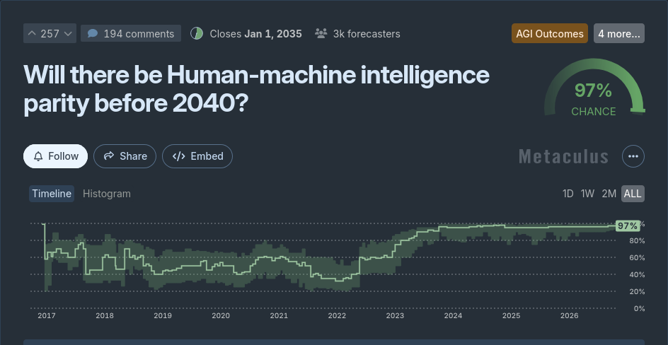 Metaculus question: Will there be human-machine intelligence parity before 2040? A forecast chart rises to 97%.